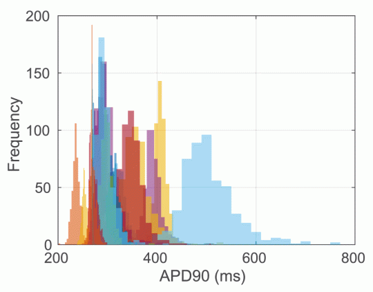 APD90 distributions